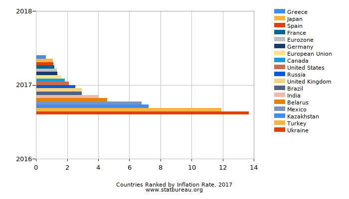 Countries Ranked by Inflation Rate, 2017