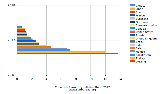Countries Ranked by Inflation Rate, 2017 Countries Ranked by Inflation Rate, 2017