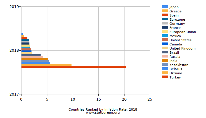 Countries Ranked by Inflation Rate, 2018