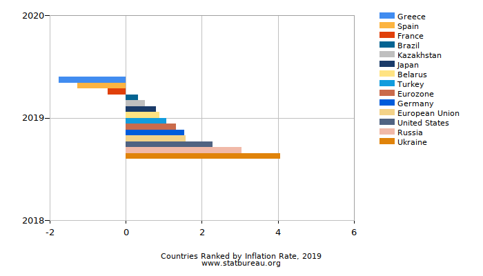 Countries Ranked by Inflation Rate, 2019