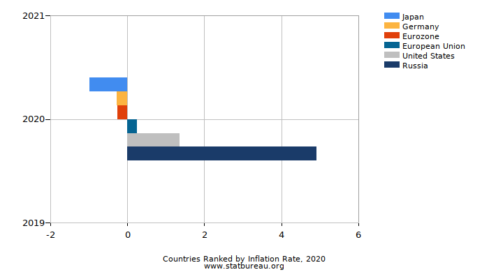 Countries Ranked by Inflation Rate, 2020 Countries Ranked by Inflation Rate, 2020