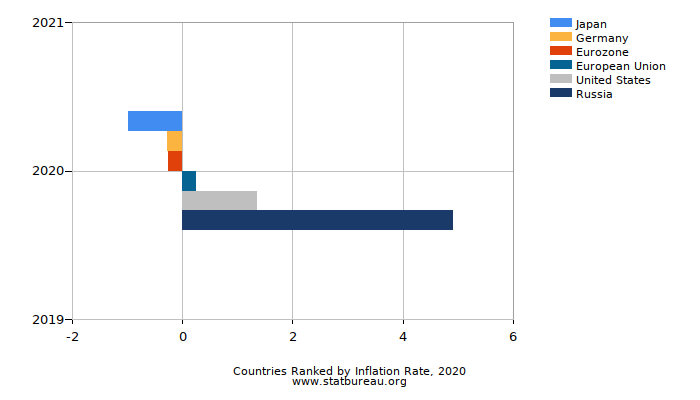 Countries Ranked by Inflation Rate, 2020