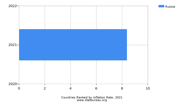 Countries Ranked by Inflation Rate, 2021