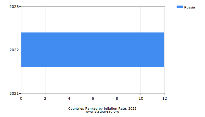 Countries Ranked by Inflation Rate, 2022