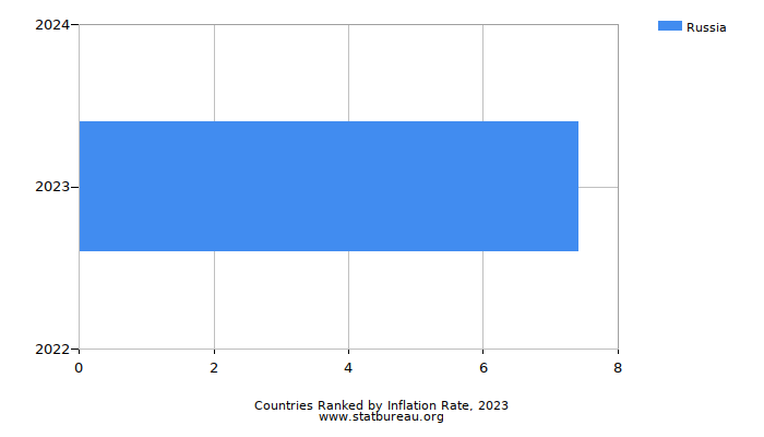 Countries Ranked by Inflation Rate, 2023