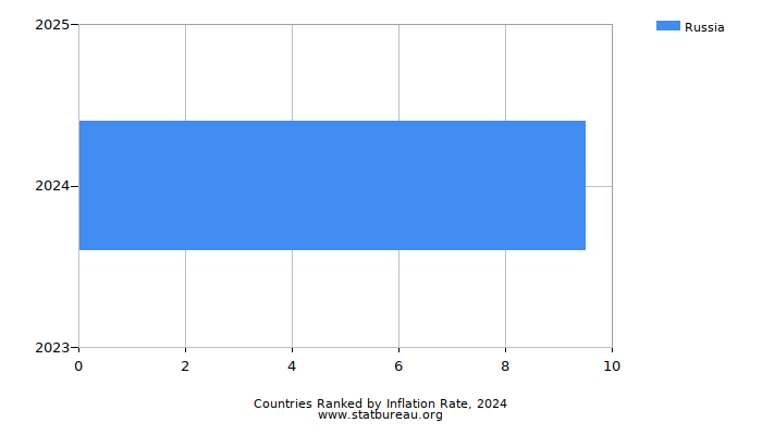 Countries Ranked by Inflation Rate, 2024