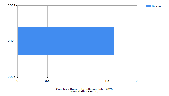 Countries Ranked by Inflation Rate, 2026