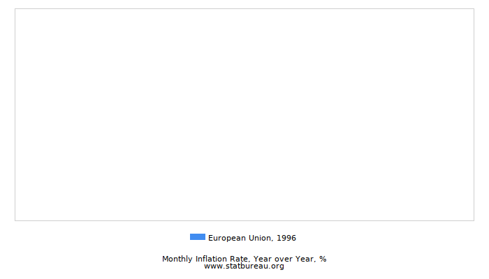 1996 European Union Inflation Rate: Year over Year