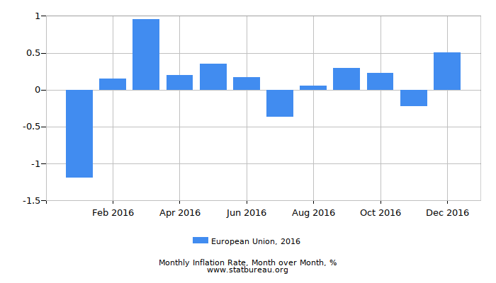 2016 European Union Inflation Rate: Month to Month 2016 European Union Inflation Rate: Month to Month