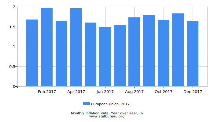 2017 European Union Inflation Rate: Year over Year