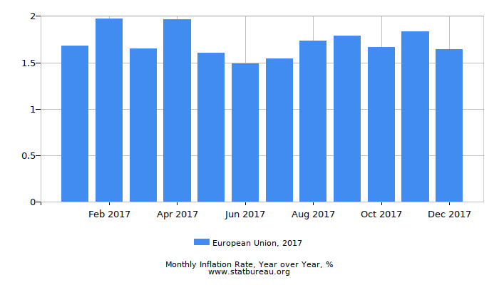 2017 European Union Inflation Rate: Year over Year 2017 European Union Inflation Rate: Year over Year