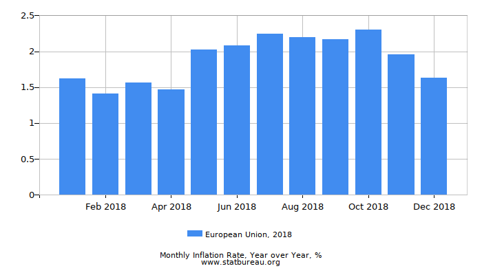 2018 European Union Inflation Rate: Year over Year 2018 European Union Inflation Rate: Year over Year