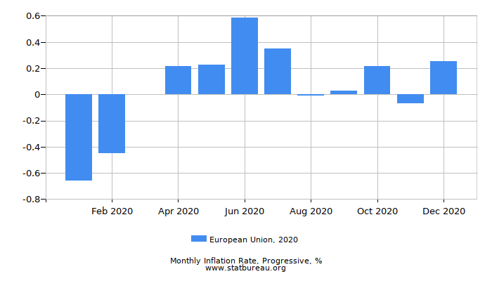 2020 European Union Progressive Inflation Rate