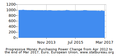 Dynamics of Money Purchasing Power Change in Time due to Inflation, Euro, European Union Dynamics of Money Purchasing Power Change in Time due to Inflation, Euro, European Union