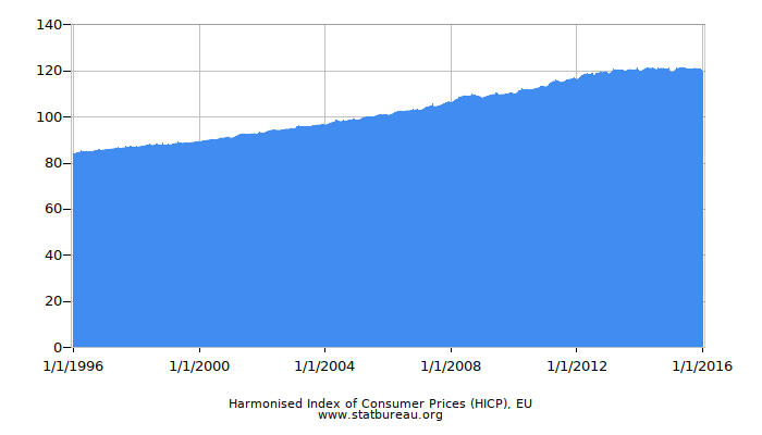 Harmonised Index of Consumer Prices (HICP), EU Harmonised Index of Consumer Prices (HICP), EU