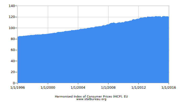 Harmonised Index of Consumer Prices (HICP), EU