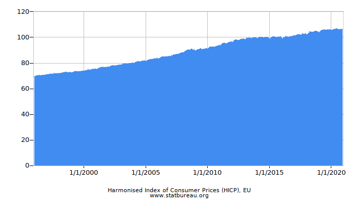 Harmonised Index of Consumer Prices (HICP), EU