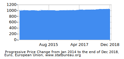 Dynamics of Price Change in Time due to Inflation, Euro, European Union Dynamics of Price Change in Time due to Inflation, Euro, European Union