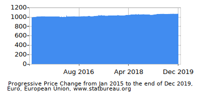 Dynamics of Price Change in Time due to Inflation, Euro, European Union Dynamics of Price Change in Time due to Inflation, Euro, European Union