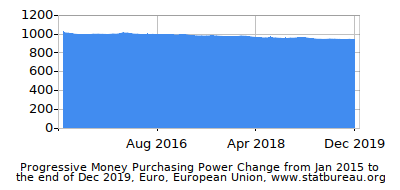 Dynamics of Money Purchasing Power Change in Time due to Inflation, Euro, European Union Dynamics of Money Purchasing Power Change in Time due to Inflation, Euro, European Union