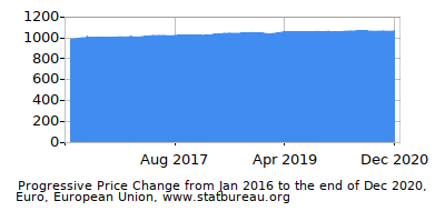 Dynamics of Price Change in Time due to Inflation, Euro, European Union