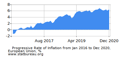 Progressive Inflation Rate Chart between the First and Second Months