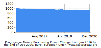 Dynamics of Money Purchasing Power Change in Time due to Inflation, Euro, European Union