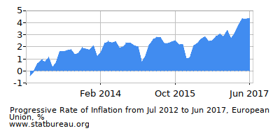Progressive Inflation Rate Chart between the First and Second Months Progressive Inflation Rate Chart between the First and Second Months