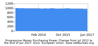 Dynamics of Money Purchasing Power Change in Time due to Inflation, Euro, European Union Dynamics of Money Purchasing Power Change in Time due to Inflation, Euro, European Union
