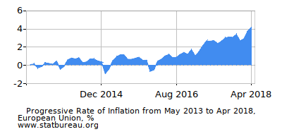 Progressive Inflation Rate Chart between the First and Second Months Progressive Inflation Rate Chart between the First and Second Months