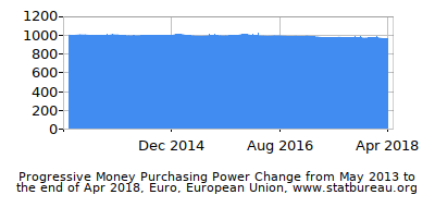 Dynamics of Money Purchasing Power Change in Time due to Inflation, Euro, European Union Dynamics of Money Purchasing Power Change in Time due to Inflation, Euro, European Union