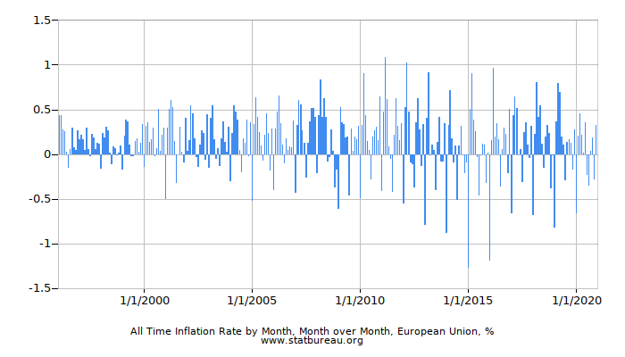 All Time Inflation Rate by Month, Month over Month, European Union All Time Inflation Rate by Month, Month over Month, European Union
