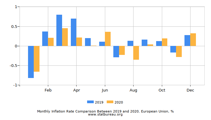 Monthly Inflation Rate Comparison Between 2019 and 2020, European Union Monthly Inflation Rate Comparison Between 2019 and 2020, European Union