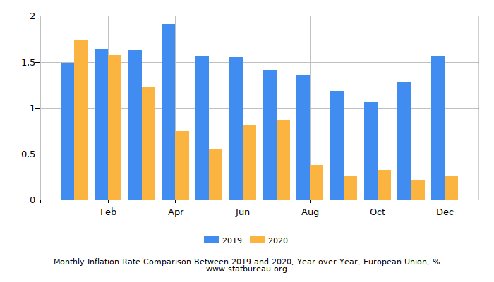Monthly Inflation Rate Comparison Between 2019 and 2020, Year over Year, European Union
