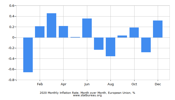 euro inflation rate calculator