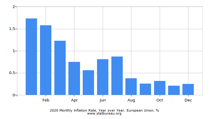 2020 Monthly Inflation Rate, Year over Year, European Union