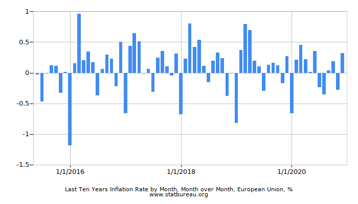 Last Ten Years Inflation Rate by Month, Month over Month, European Union Last Ten Years Inflation Rate by Month, Month over Month, European Union