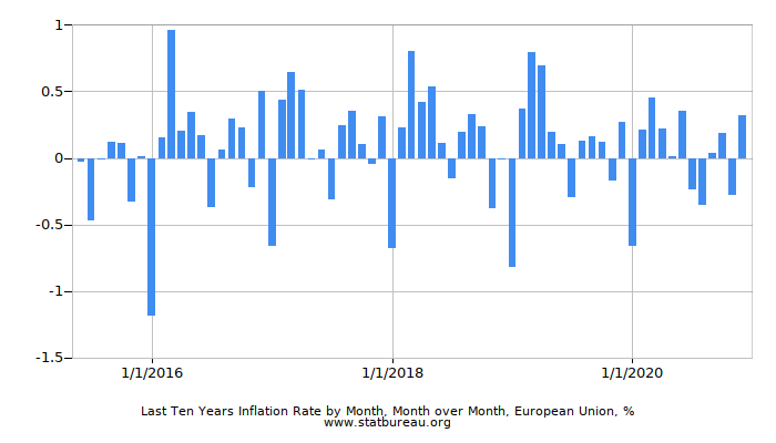 Last Ten Years Inflation Rate by Month, Month over Month, European Union