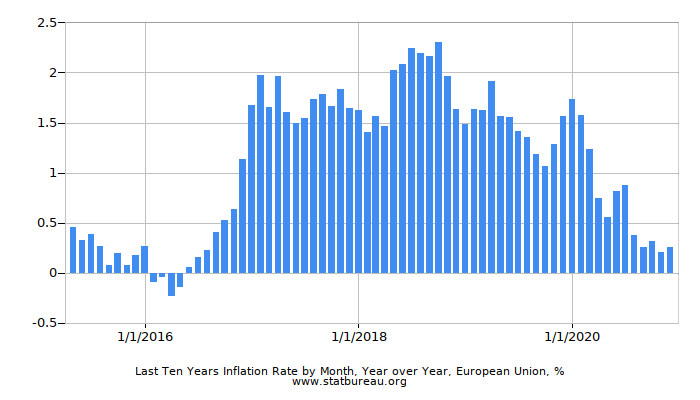 Last Ten Years Inflation Rate by Month, Year over Year, European Union