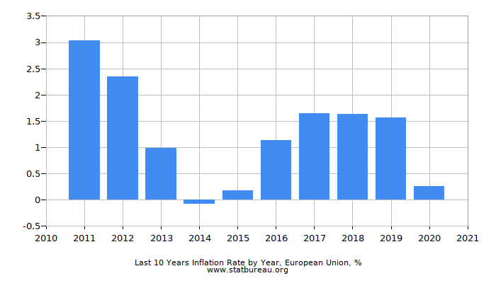 Inflation Chart Last 10 Years