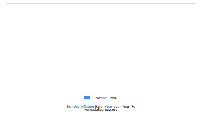 1996 Eurozone Inflation Rate: Year over Year