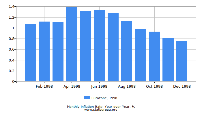 1998 Eurozone Inflation Rate: Year over Year