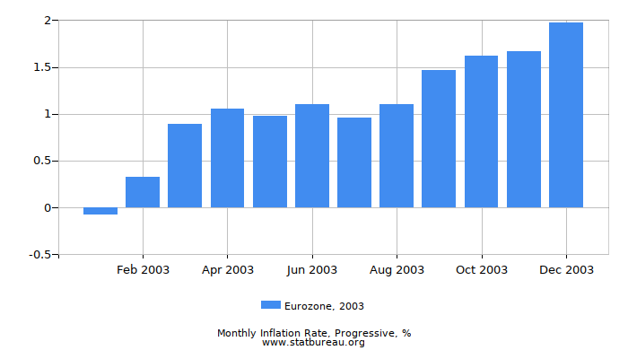 2003 Eurozone Progressive Inflation Rate 2003 Eurozone Progressive Inflation Rate