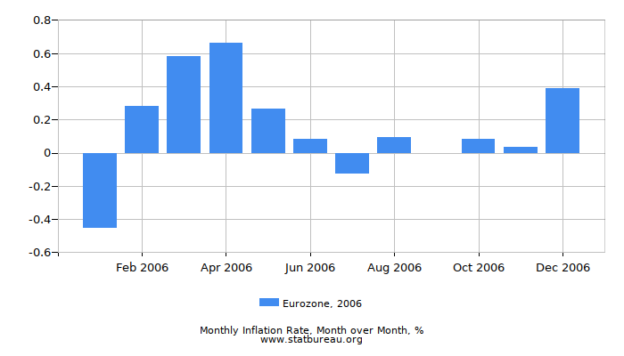 2006 Eurozone Inflation Rate: Month to Month 2006 Eurozone Inflation Rate: Month to Month