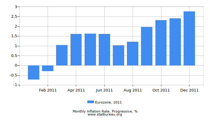 2011 Eurozone Progressive Inflation Rate 2011 Eurozone Progressive Inflation Rate