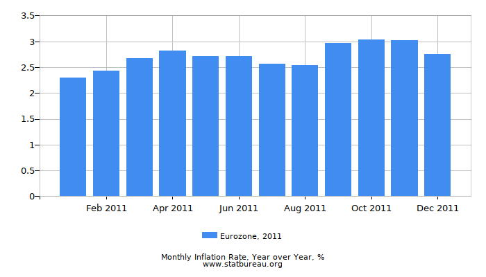 2011 Eurozone Inflation Rate: Year over Year 2011 Eurozone Inflation Rate: Year over Year