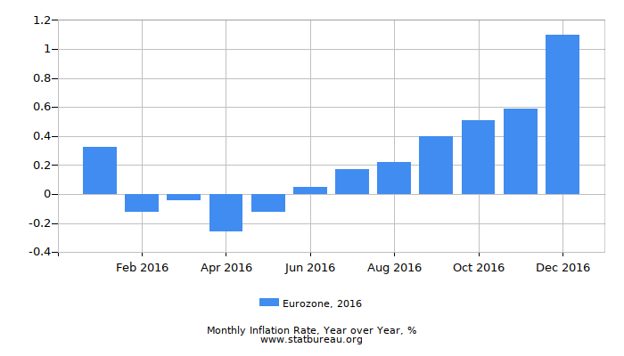 2016 Eurozone Inflation Rate: Year over Year
