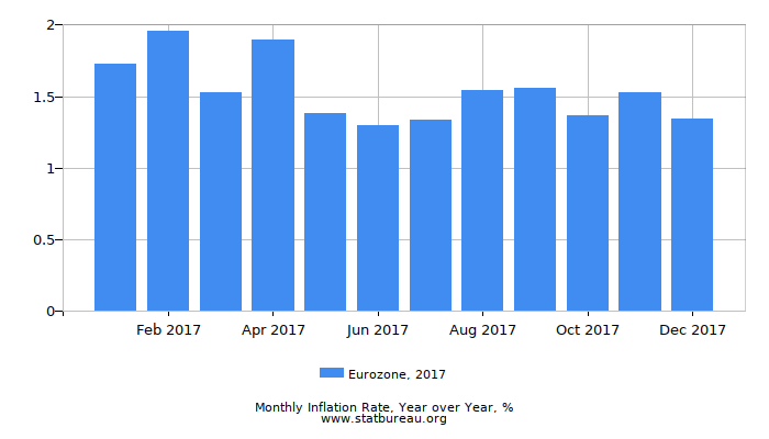 2017 Eurozone Inflation Rate: Year over Year