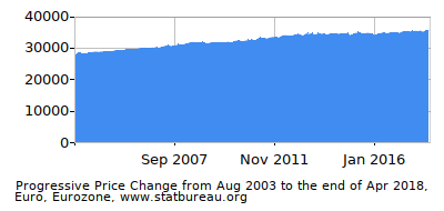 Dynamics of Price Change in Time due to Inflation, Euro, Eurozone Dynamics of Price Change in Time due to Inflation, Euro, Eurozone