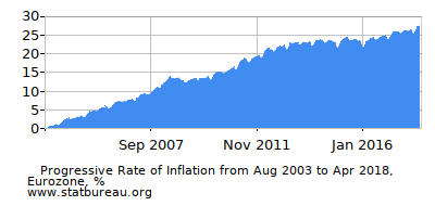 Progressive Inflation Rate Chart between the First and Second Months Progressive Inflation Rate Chart between the First and Second Months